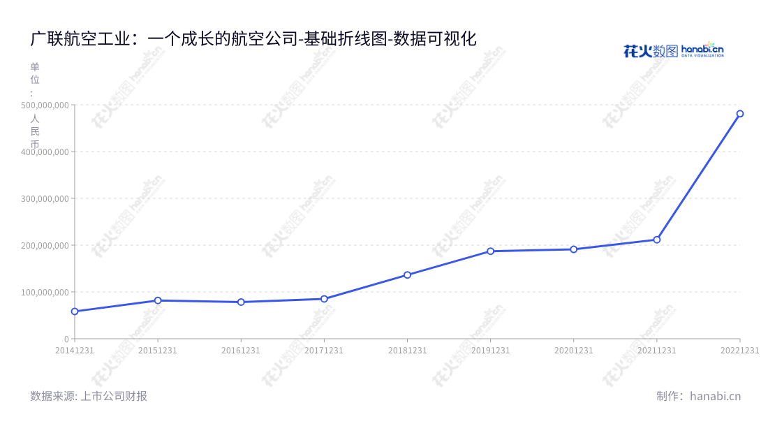 广联航空工业股份有限公司(Guanglian Aviation Industry Co., Ltd),专注于航空工业设计、研发和制造,位于黑龙江哈尔滨市,董事长为王增夺,总经理为杨怀忠。营业总成本逐年增长。,"300900","广联航空","Guanglian Aviation","王增夺","杨怀忠","国证2000","国证A指","中小创新","数据可视化","上市公司财报","数据分析","基础折线图","花火数图","图表"