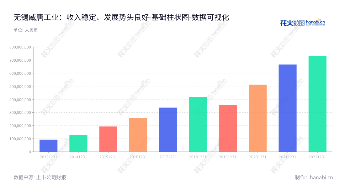 无锡威唐工业技术股份有限公司（VT Industrial Technology Co., Ltd.）专注于汽车冲压模具的设计、研发、制造及销售。位于江苏无锡市，旗下拥有数十年经验的行业专家队伍，为全球客户提供优质服务。,"300707","威唐工业","VT Industrial","张锡亮","张锡亮","国证Ａ指","数据可视化","上市公司财报","数据分析","基础柱状图","花火数图","图表"