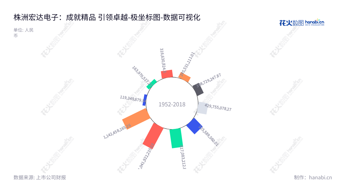 株洲宏达电子股份有限公司（300726），是湖南株洲市的一家专业生产钽电容器等军用电子元器件的企业，从2013年至2022年，营业总成本一直在稳步增长。,"300726","宏达电子","Hongda Electronics","钟若农","曾琛","ESG 300","创业板指","创业新兴","国证Ａ指","巨潮小盘","深成指R","深证300","深证成指","深证新兴","数据可视化","上市公司财报","数据分析","极坐标图","花火数图","图表"