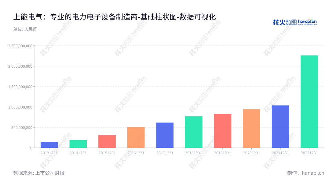 上能电气(300827)是江苏无锡市的一家从事电力电子设备研发、生产和销售的上市公司,董事长吴强、总经理段育鹤。从2013年起,公司在营业总成本方面实现了显著提升,目前市场上具有良好口碑。,"300827","上能电气","Sineng Electric","吴强","段育鹤","国证2000","国证A指","中小创新","数据可视化","上市公司财报","数据分析","基础柱状图","花火数图","图表"