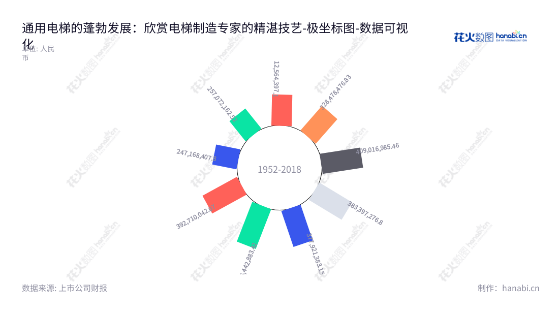 通用电梯股份有限公司是一家位于江苏苏州市的电梯、自动扶梯、自动人行道研发、设计、制造、销售、安装、改造及维保的全球领先企业。,"300931","通用电梯","General Elevator","徐志明","徐志明","国证Ａ指","数据可视化","上市公司财报","数据分析","极坐标图","花火数图","图表"