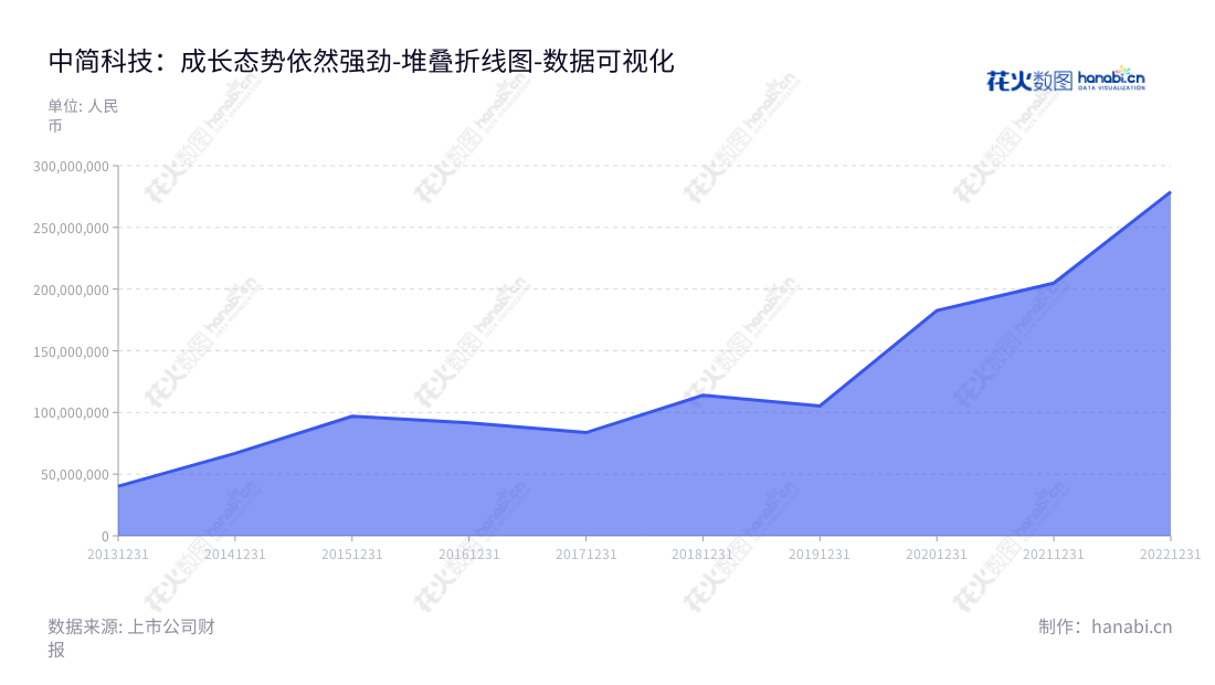 中简科技是位于江苏常州市的高性能碳纤维及相关产品研发、生产、销售和技术服务供应商，成本报表表明，从 2013 年至 2022 年，营业总成本一直在增加。,"300777","中简科技","Sinofibers Technology","杨永岗","温月芳","创业板指","创业新兴","国证Ａ指","巨潮小盘","深成指R","深证300","深证成指","深证新兴","数据可视化","上市公司财报","数据分析","堆叠折线图","花火数图","图表"