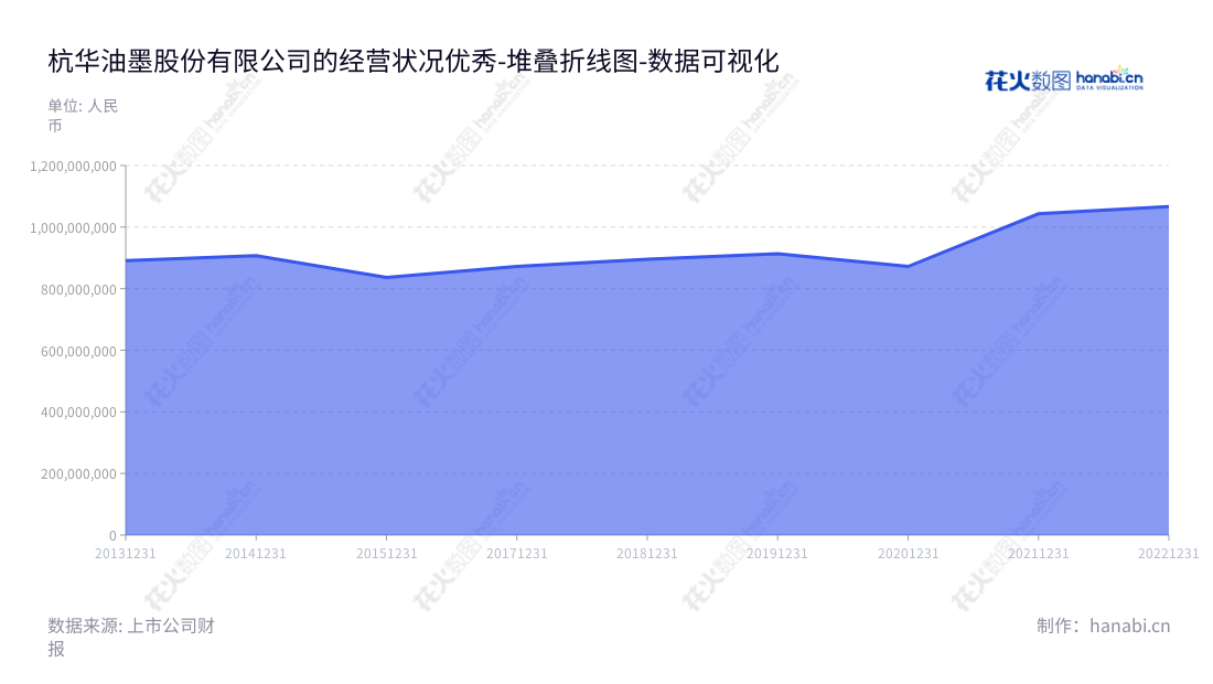 杭华油墨股份有限公司(688571)，位于浙江杭州市，是一家主营符合国家环保战略方向的节能环保型油墨产品及数码材料、功能材料研发、生产和销售的企业。董事长为邱克家，总经理为三輪達也。,"688571","杭华股份","Hangzhou","邱克家","三輪達也","国证Ａ指","数据可视化","上市公司财报","数据分析","堆叠折线图","花火数图","图表"