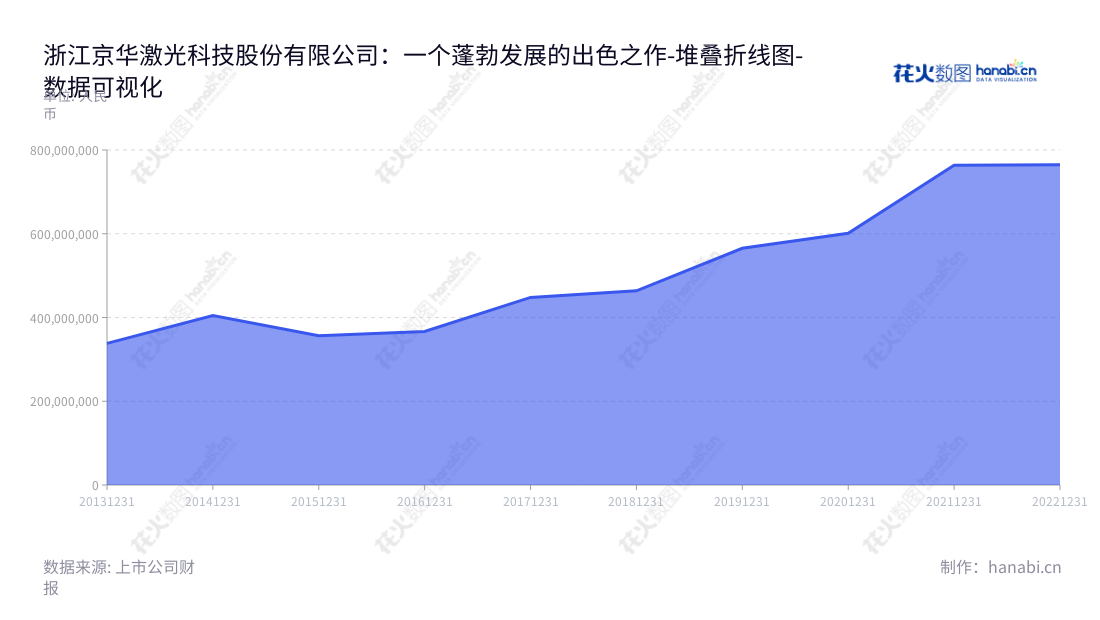 浙江京华激光科技股份有限公司（603607）专注于激光全息模压制品、铂金浮雕光学产品的制造销售和技术开发。成立于2014年，总部位于浙江绍兴，董事长孙建成，致力于将京华激明发展成为一家国内外知名的高端激光电子企业。,"603607","京华激光","Jinghua Laser","孙建成","孙建成","国证Ａ指","数据可视化","上市公司财报","数据分析","堆叠折线图","花火数图","图表"