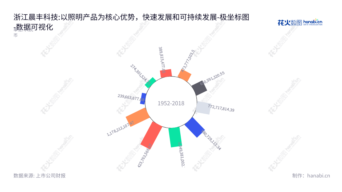 浙江晨丰科技股份有限公司(603685),位于浙江嘉兴,一家专业从事研发、生产和销售照明产品结构组件的企业,董事长何文健,总经理魏一骥。,"603685","晨丰科技","Chenfeng Science and Technology","何文健","魏一骥","国证A指","数据可视化","上市公司财报","数据分析","极坐标图","花火数图","图表"