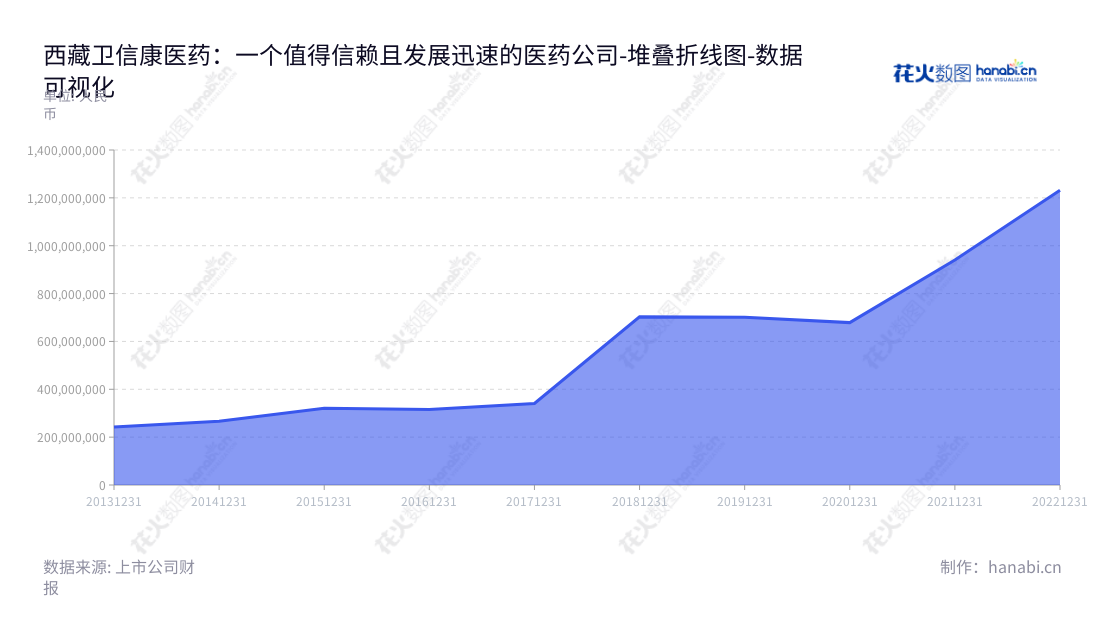 西藏卫信康医药股份有限公司一直专注于研发创新和仿创结合，专门从事生产和销售化学药品制剂及其原料药、静脉维生素补充剂、静脉电解质补充剂、静脉补铁剂等细分领域产品的研发和销售，护肝类用药、抗生素类产品等。,"603676","卫信康","Weixinkang","张勇","张勇","国证2000","国证Ａ指","数据可视化","上市公司财报","数据分析","堆叠折线图","花火数图","图表"