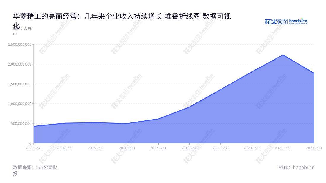 华菱精工(603356)是一家位于安徽宣城市的电梯配件公司，专业生产钣金产品和电梯配重产品，并实行研发、生产及销售。,"603356","华菱精工","Valin Precision","黄业华","罗旭","国证Ａ指","数据可视化","上市公司财报","数据分析","堆叠折线图","花火数图","图表"