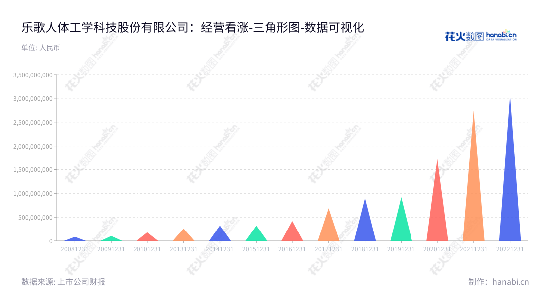 乐歌人体工学科技股份有限公司是一家总部位于宁波市的研发人体工学家具的高科技企业，董事长和总经理均为项乐宏。近年来乐歌股份的营业总成本逐年增加。,"300729","乐歌股份","Loctek Technology","项乐宏","项乐宏","国证2000","国证Ａ指","数据可视化","上市公司财报","数据分析","三角形图","花火数图","图表"