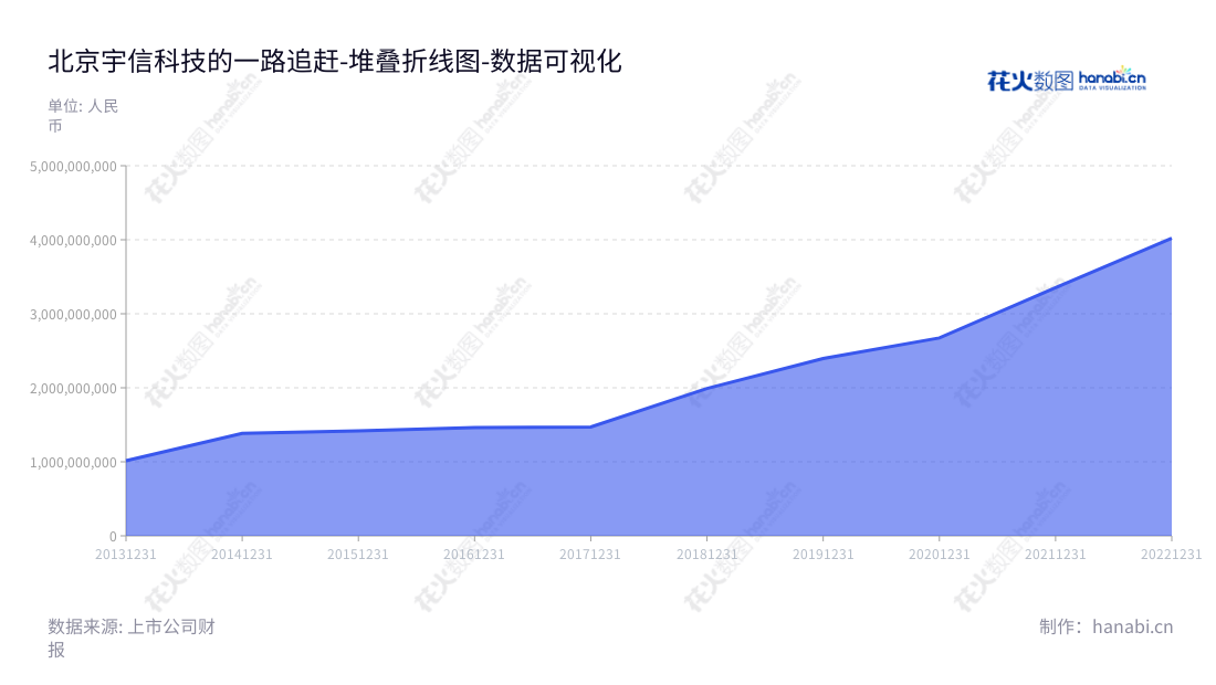 可以这样写：北京宇信科技集团股份有限公司（Yusys Technologies Co., Ltd.）是一家主营软件开发及服务、系统集成销售及服务、其他主营业务的北京高科技公司，董事长洪卫东，总经理洪卫东。,"300674","宇信科技","Yusys Technologies","洪卫东","洪卫东","国证2000","国证Ａ指","深成指R","深证成指","数据可视化","上市公司财报","数据分析","堆叠折线图","花火数图","图表"