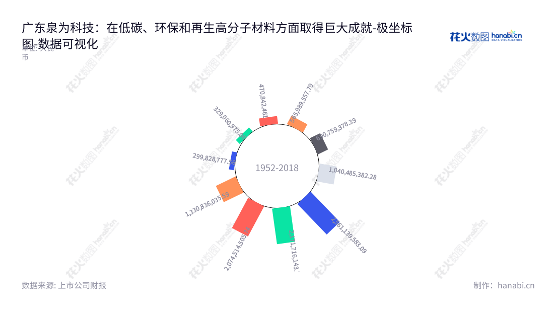 广东泉为科技是一家专注于研发、生产、销售和技术服务的低碳、环保、再生高分子材料及高分子材料制品公司，位于中国东莞市。,"300716","泉为科技","QUAN WEI","褚一凡","褚一凡","国证Ａ指","数据可视化","上市公司财报","数据分析","极坐标图","花火数图","图表"