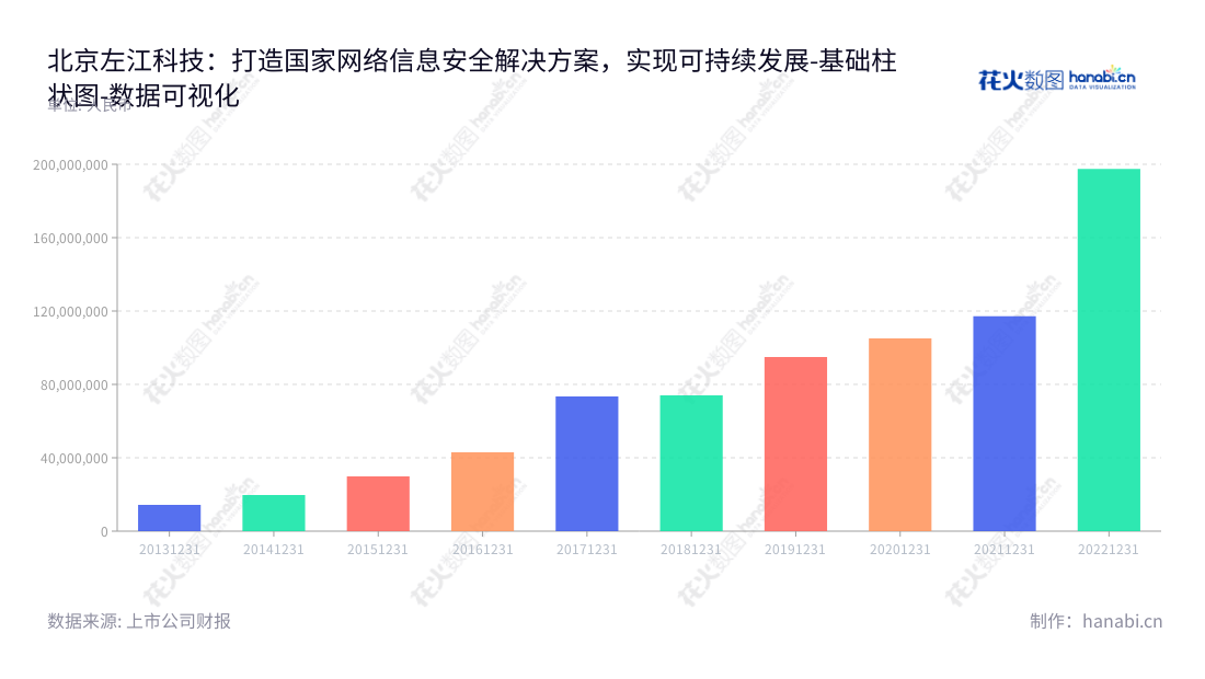 北京左江科技股份有限公司专注于网络信息安全相关的软硬件设计、生产和销售，拥有多年经营经验和完善的客户服务机制。,"300799","*ST左江","Zuojiang Technology","张军","何朝晖","数据可视化","上市公司财报","数据分析","基础柱状图","花火数图","图表"