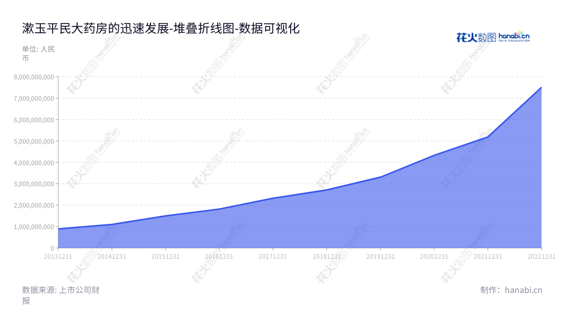 漱玉平民（301017）主营业务为中西成药、保健食品、中药饮片、健康器械等产品的经营销售，位于山东济南。2014年到2022年的营业总成本由1097450286.88到7504140217.78。,"301017","漱玉平民","ShuYu Civilian","李文杰","秦光霞","国证2000","国证Ａ指","中小创新","数据可视化","上市公司财报","数据分析","堆叠折线图","花火数图","图表"