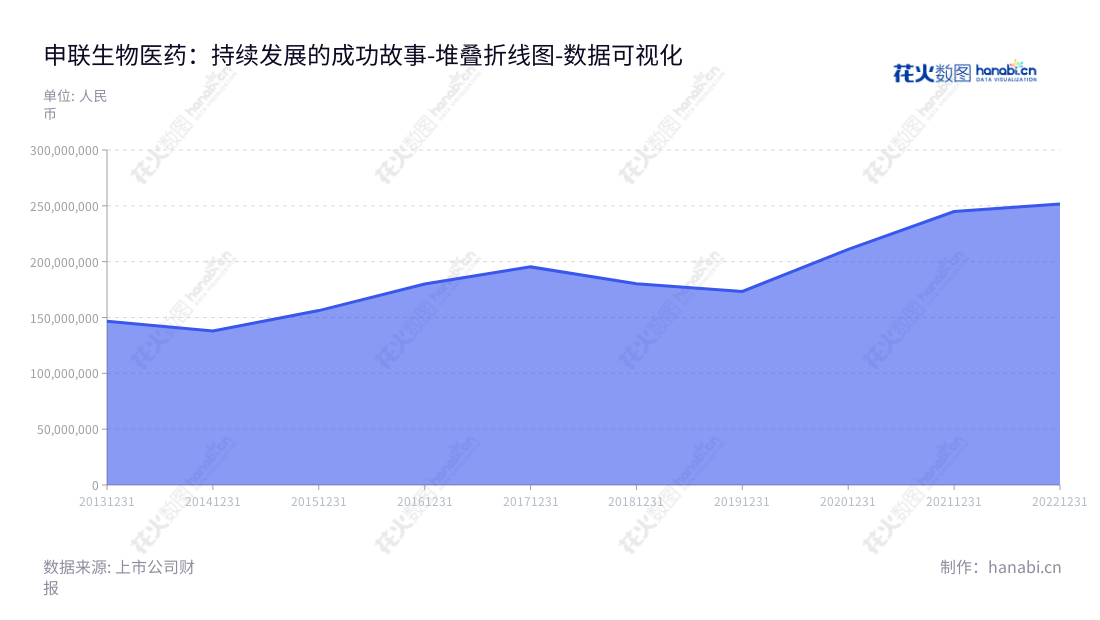 申联生物医药(上海)股份有限公司（Shanghai Shen Lian Biomedical Corporation）是位于上海的兽用生物制品研发、生产和销售公司。戴聂东升先生担任董事长，高旭担任总经理。公司在不断增加营业总成本的同时，为客户提供优质的产品和服务。,"688098","申联生物","Shen Lian Biomedical","聂东升","高旭","国证Ａ指","数据可视化","上市公司财报","数据分析","堆叠折线图","花火数图","图表"