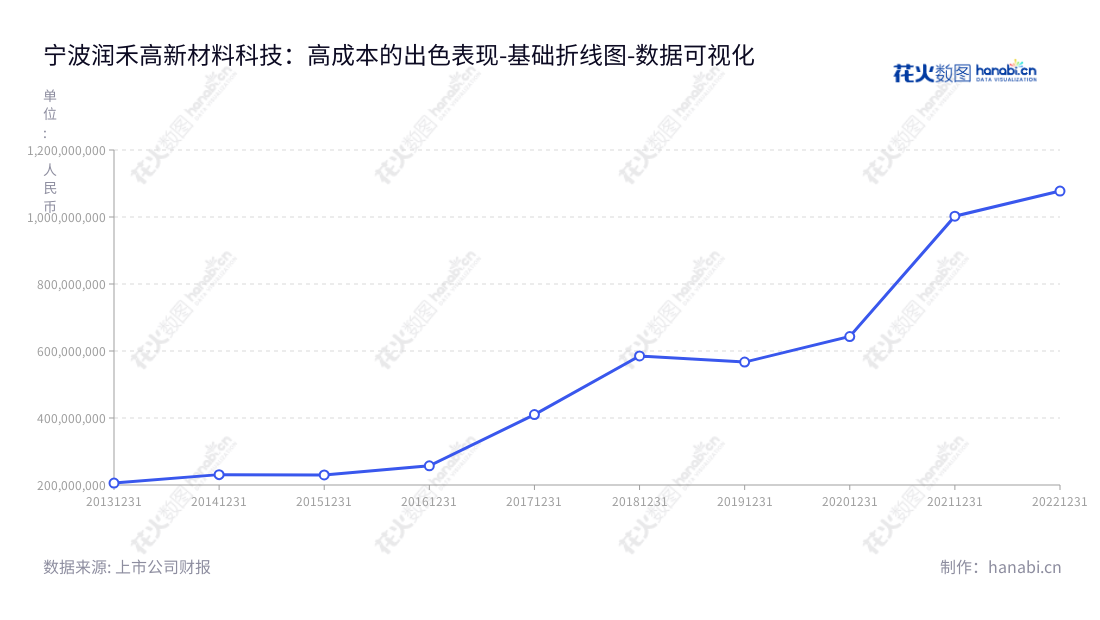 宁波润禾高新材料科技股份有限公司（Ningbo Runhe High-Tech Materials Co., Ltd.）是一家总部位于浙江宁波的有机硅深加工产品和纺织印染助剂产品研发、生产和销售的高新技术企业。,"300727","润禾材料","Runhe Materials","叶剑平","叶剑平","国证2000","国证Ａ指","数据可视化","上市公司财报","数据分析","基础折线图","花火数图","图表"