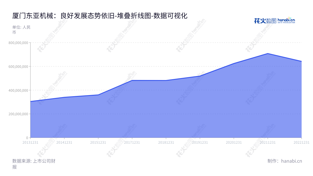 厦门东亚机械工业股份有限公司是一家专注于空气压缩机整机以及配套设备的研发、生产与销售的公司，位于福建厦门市，为客户提供可持续的创新解决方案。,"301028","东亚机械","East Asia Machinery","韩萤焕","韩文浩","国证Ａ指","数据可视化","上市公司财报","数据分析","堆叠折线图","花火数图","图表"