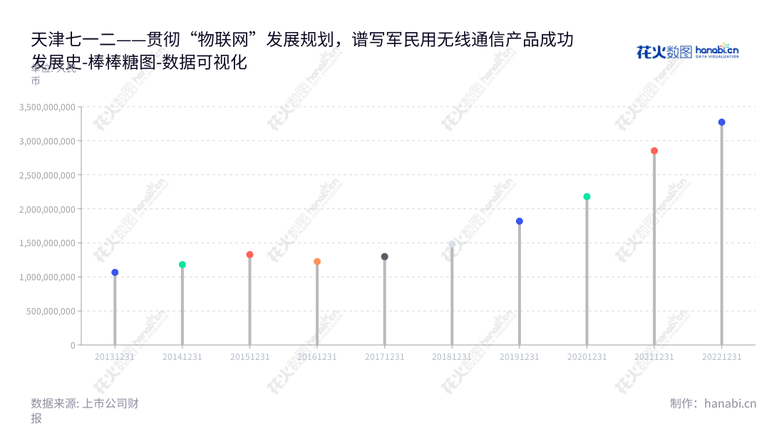 description如下：天津七一二通信广播股份有限公司是一家军民用无线通信产品的研发、生产和销售公司，总经理庞辉，营业总成本从2013年的1065026943.00元，迅速增长至2022年的3272342593.96元。,"603712","七一二","712","王宝","庞辉","国证Ａ指","巨潮小盘","上证380","中证500","数据可视化","上市公司财报","数据分析","棒棒糖图","花火数图","图表"