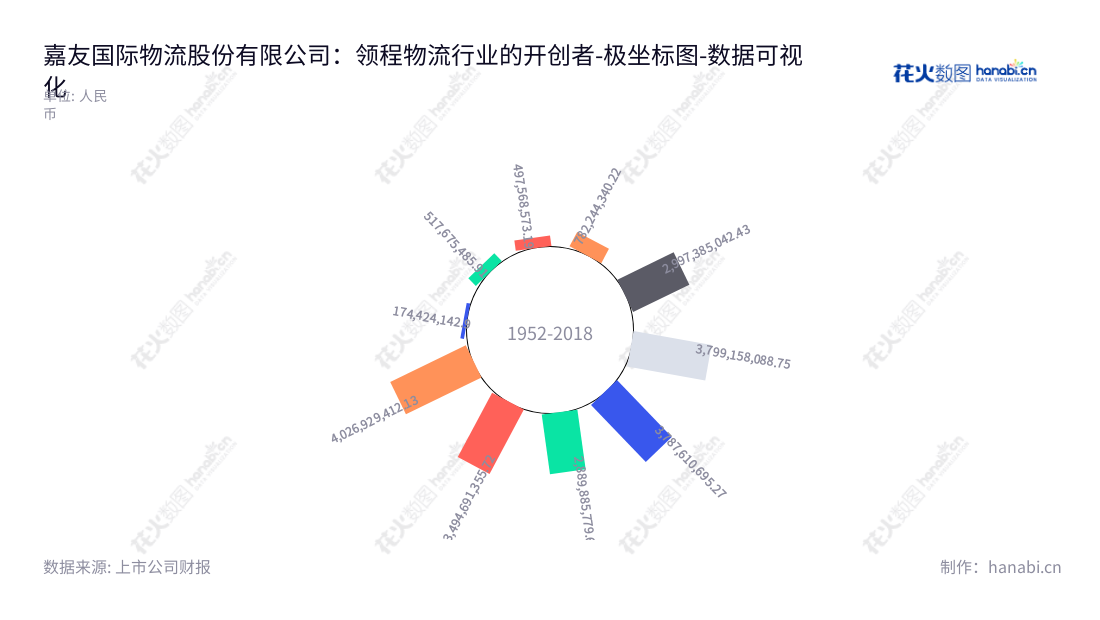 嘉友国际物流股份有限公司（Jiayou International Logistics Co., Ltd.）是一家跨境多式联运综合物流服务和供应链贸易服务提供商，专注于提供跨境多式联运、大宗矿产品物流、智能仓储等服务。,"603871","嘉友国际","Jiayou International","韩景华","孟联","国证2000","国证Ａ指","数据可视化","上市公司财报","数据分析","极坐标图","花火数图","图表"