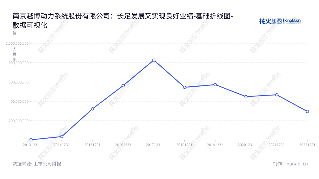 ST越博（300742），南京越博动力系统股份有限公司，致力于为新能源汽车提供整合性动力总成系统解决方案，并且在不断改善产品和技术领域取得突破性成果。,"300742","*ST越博","YueBoo Power","贺靖","贺靖","数据可视化","上市公司财报","数据分析","基础折线图","花火数图","图表"