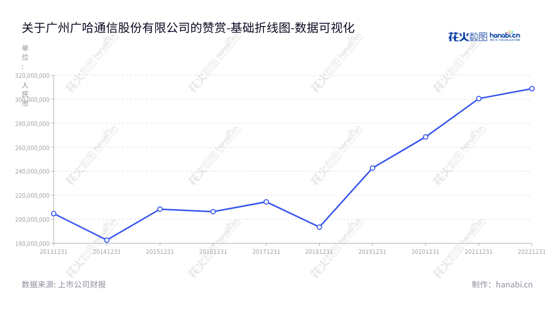 广哈通信是一家位于广州的数字与多媒体指挥调度系统及相关产品的研发、生产、销售与服务公司,董事长程欧,总经理孙业全,拥有营业总成本持续增长的业务。,"300711","广哈通信","GHT","程欧","孙业全","国证A指","数据可视化","上市公司财报","数据分析","基础折线图","花火数图","图表"