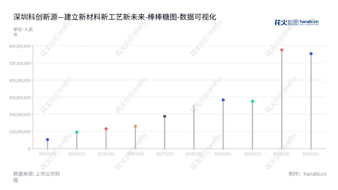 深圳科创新源新材料股份有限公司（300731）专注于为客户提供高性能特种橡胶密封材料的研发、生产和销售，并提供高端的防水、绝缘、防火、密封等一站式综合解决方案。,"300731","科创新源","Cotran New Material","周东","周东","国证Ａ指","数据可视化","上市公司财报","数据分析","棒棒糖图","花火数图","图表"