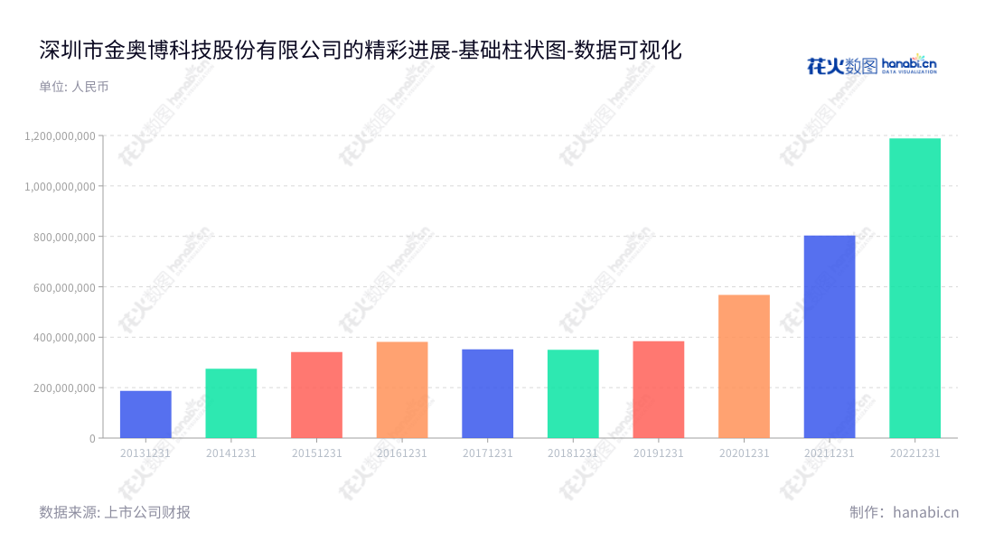 深圳市金奥博科技股份有限公司专业为客户提供生产民爆器材的成套工艺技术、装备、软件系统及工业炸药关键原辅材料一站式服务。产品涉及安全保卫、社会公共安全等范畴。金奥博科技股份公司致力于为客户提供优质的工业炸药服务和产品。,"002917","金奥博","King Explorer","明刚","明刚","国证Ａ指","数据可视化","上市公司财报","数据分析","基础柱状图","花火数图","图表"