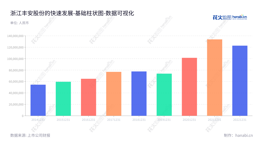 浙江丰安齿轮股份有限公司(Zhejiang Pjgear Co., Ltd.)是一家位于金华市的专业的齿轮研发、生产及销售服务商,致力于为农机行业提供高质量的齿轮产品及服务。,"870508","丰安股份","Pjgear","黄健民","张心安","数据可视化","上市公司财报","数据分析","基础柱状图","花火数图","图表"
