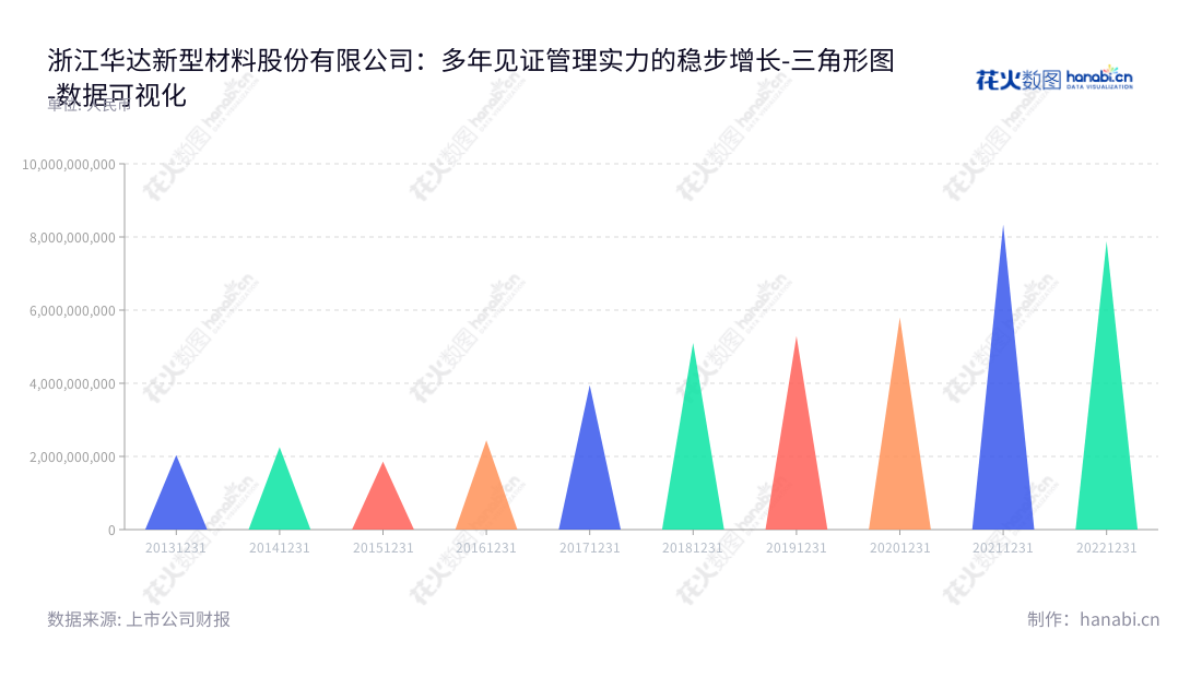 内容如下：浙江华达新型材料股份有限公司（Zhejiang Huada New Materials Co., Ltd.）专门生产多功能彩色涂层板、热镀锌铝板及其基板，董事长邵明祥，让消费者用上最新的产品，以满足不同消费需求。,"605158","华达新材","Huada New Materials","邵明祥","邵明霞","国证Ａ指","数据可视化","上市公司财报","数据分析","三角形图","花火数图","图表"