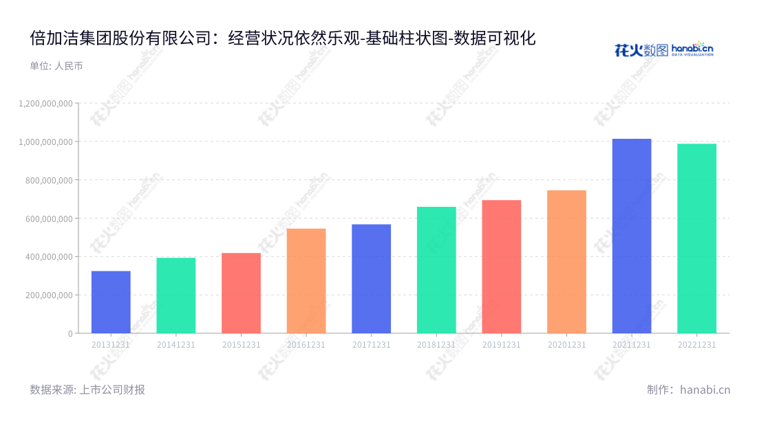 倍加洁(603059)是江苏扬州市的一家口腔清洁护理用品和一次性卫生用品研发、生产和销售企业，2013~2022年营业总成本从3.24亿元增长至9.88亿元。,"603059","倍加洁","Perfect","张文生","张文生","国证Ａ指","数据可视化","上市公司财报","数据分析","基础柱状图","花火数图","图表"