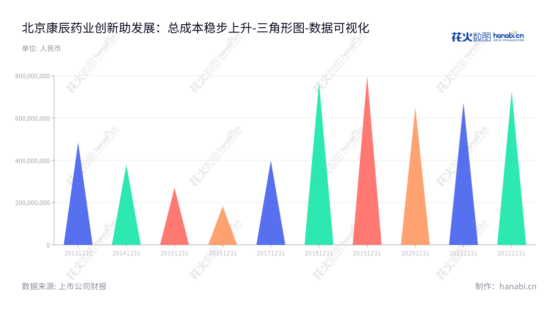 康辰药业股份有限公司(Beijing Konruns Pharmaceutical Co., Ltd.)是一家位于中国北京,专注于药品研发、生产与销售的上市公司。 集团董事长王锡娟和总经理刘建华领导着康辰药业股份有限公司,使其发展壮大。,"603590","康辰药业","Konruns Pharmaceutical","王锡娟","刘建华","国证A指","数据可视化","上市公司财报","数据分析","三角形图","花火数图","图表"