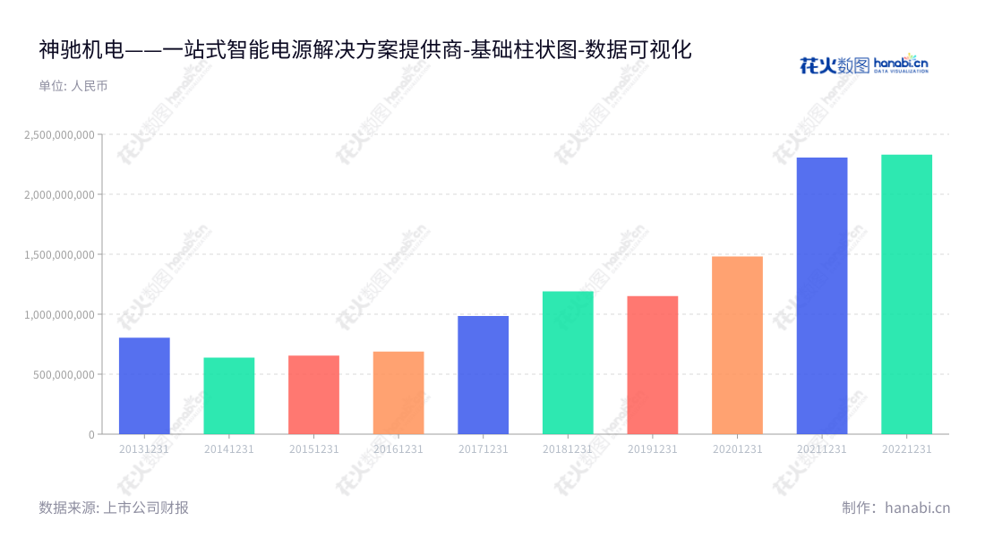 神驰机电(603109),是一家重庆本土的研发、制造和销售小型发电机、通用汽油机及其终端类产品的专业制造商,离不开增长迅猛的营业总成本报表,艾纯领导下,神驰机电将为重庆市提供质量可靠的机电产品。,"603109","神驰机电","Senci Electric","艾纯","艾纯","国证2000","国证A指","数据可视化","上市公司财报","数据分析","基础柱状图","花火数图","图表"