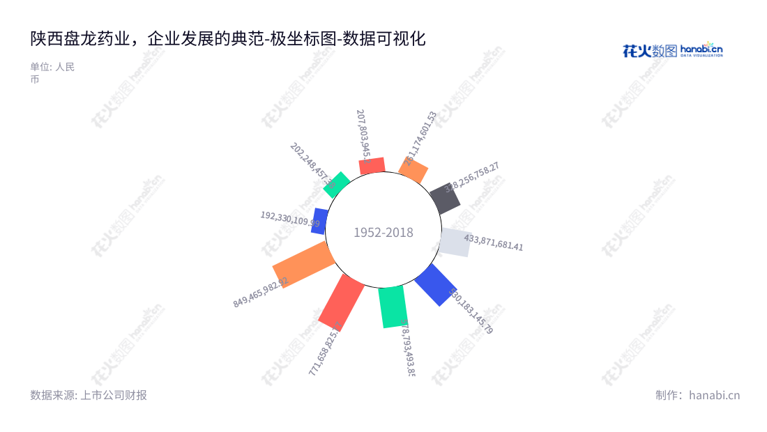 陕西盘龙药业是一家专业从事药材GAP种植、药品生产、研发、销售和医药物流的陕西药业集团,下属营业总成本从2013年的19亿元到2022年的84.94亿元不断增长。,"002864","盘龙药业","Panlong Pharmaceutical","谢晓林","谢晓林","国证2000","国证A指","数据可视化","上市公司财报","数据分析","极坐标图","花火数图","图表"