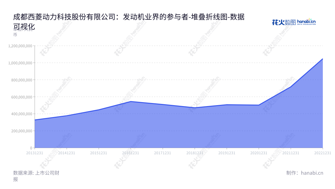 成都西菱动力科技股份有限公司（300733）国内专业从事发动机零部件的研发、设计、制造和销售，是中国汽车行业的领先企业。,"300733","西菱动力","Xiling Power","魏晓林","魏晓林","国证2000","国证Ａ指","数据可视化","上市公司财报","数据分析","堆叠折线图","花火数图","图表"