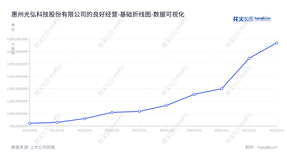 惠州光弘科技（300735）是一家位于广东惠州的EMS公司，主营消费电子类、网络通讯类、汽车电子类的PCBA和成品组装，提供制程技术研发、工艺设计、采购管理、生产控制、仓储物流等完善的电子制造服务。,"300735","光弘科技","DBG Technology","唐建兴","唐建兴","国证2000","国证Ａ指","中小创新","数据可视化","上市公司财报","数据分析","基础折线图","花火数图","图表"