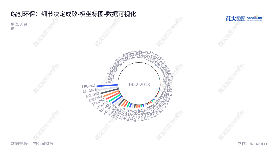 皖创环保(870801),安徽宿州市最大的环境治理综合服务供应商,提供丰富多样的水环境治理解决方案。,"870801","皖创环保","Wancho Environmental Protection","潘骥成","卞志明","数据可视化","上市公司财报","数据分析","极坐标图","花火数图","图表"