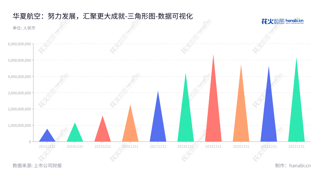 Description:华夏航空股份有限公司致力于航空客货运输业务,总部设于贵州贵阳,董事长为胡晓军,总经理李三生,为满足市场需求,助力企业发展,不断投入资金,使营业总成本不断增加,为乘客提供更优质的服务。,"002928","华夏航空","China Express Airlines","胡晓军","李三生","国证2000","国证A指","深市精选","中小300","中小创新","数据可视化","上市公司财报","数据分析","三角形图","花火数图","图表"