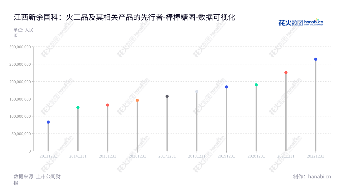 江西新余国科科技股份有限公司（Jiangxi Xinyu Guoke Technology Co., Ltd.）是一家位于江西新余市的研发、生产和销售火工品及其相关产品及军品和民品的专业公司，一直致力于发展军民融合营。,"300722","新余国科","Xinyu Guoke","金卫平","袁有根","国证2000","国证Ａ指","中小创新","数据可视化","上市公司财报","数据分析","棒棒糖图","花火数图","图表"