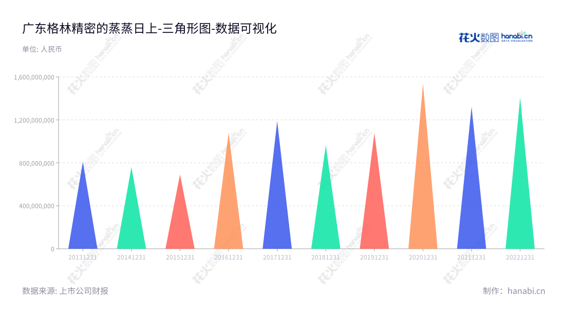 广东格林精密部件股份有限公司(Guangdong Green Precision Components Co., Ltd.)是一家位于广东惠州市的公司,专注于智能终端精密结构件、精密模具的研发、设计、生产和销售,成立于2013年,历史营业总成本从2013年的809,088,146.12至2022年的14,103,079.61。,"300968","格林精密","Green Precision","吴宝玉","吴宝玉","国证A指","数据可视化","上市公司财报","数据分析","三角形图","花火数图","图表"