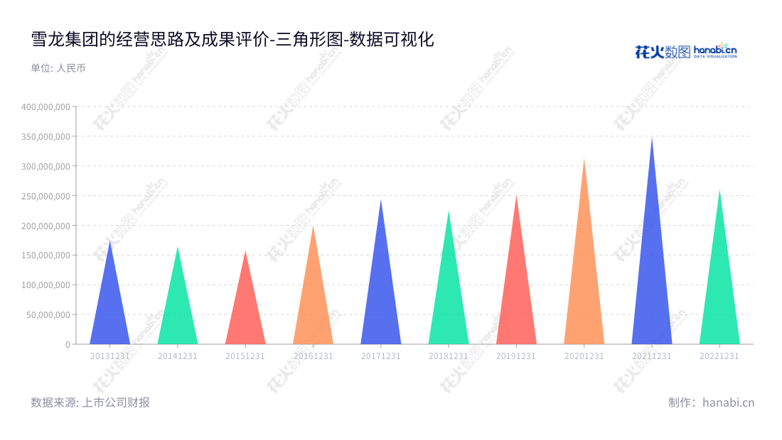 雪龙集团(603949)是一家汽车发动机冷却风扇总成、离合器风扇集成系统及汽车轻量化塑料件的研发、生产和销售的企业,位于浙江宁波,董事长为贺财霖,总经理为贺频艳,www.xuelong.net.cn。,"603949","雪龙集团","Xuelong Group","贺财霖","贺频艳","国证2000","国证A指","数据可视化","上市公司财报","数据分析","三角形图","花火数图","图表"
