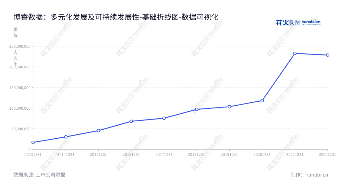 北京博睿宏远数据科技股份有限公司(Bonree Data Technology Co.,Ltd.)致力于为全球客户提供应用性能监测服务和软件、提供其他相关服务,近年来营业总成本数据逐年增长。,"688229","博睿数据","Bonree Data","李凯","李凯","国证A指","数据可视化","上市公司财报","数据分析","基础折线图","花火数图","图表"