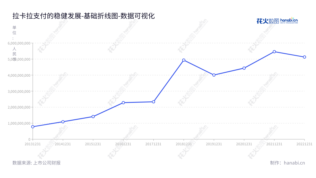 拉卡拉支付股份有限公司（Lakala Payment Co., Ltd.）是一家位于北京的实体小微企业收单服务和个人支付服务提供商，专为实体小微企业和个人用户提供综合支付服务。董事长孙陶然，总经理王国强。,"300773","拉卡拉","Lakala","孙陶然","王国强","国证Ａ指","巨潮小盘","深成指R","深证成指","数据可视化","上市公司财报","数据分析","基础折线图","花火数图","图表"
