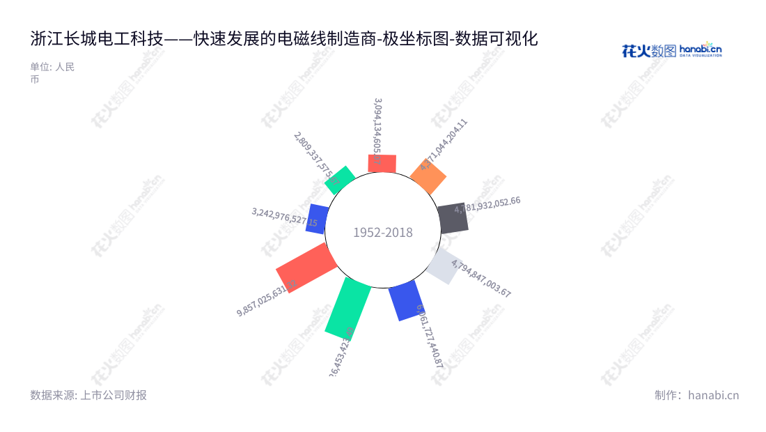 浙江长城电工科技股份有限公司是一家位于浙江湖州市的电磁线研发、生产和销售企业，从2014年至2022年营业总成本呈上升趋势,"603897","长城科技","Grandwall Science and Technolog","顾正韡","顾正韡","国证2000","国证Ａ指","数据可视化","上市公司财报","数据分析","极坐标图","花火数图","图表"