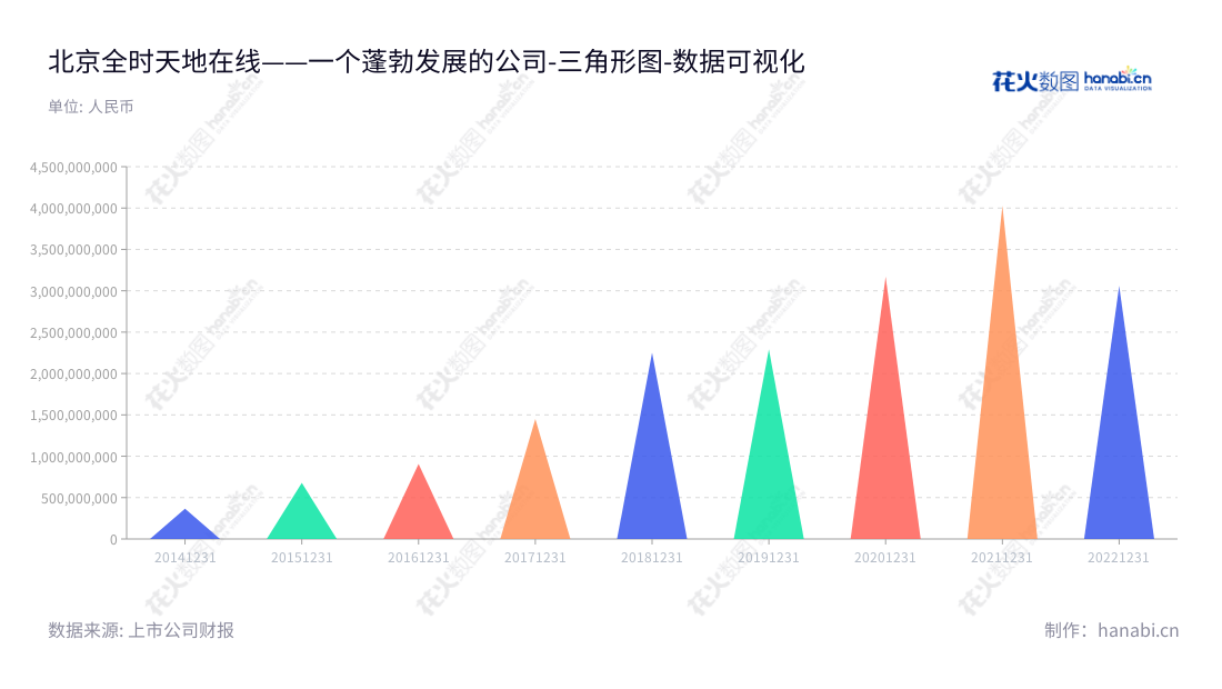 北京全时天地在线网络信息股份有限公司(002995)是专注于提供互联网综合营销服务及企业级SaaS营销服务的公司。董事长信意安,总经理信意安。,"002995","天地在线","World Online","信意安","信意安","国证A指","数据可视化","上市公司财报","数据分析","三角形图","花火数图","图表"