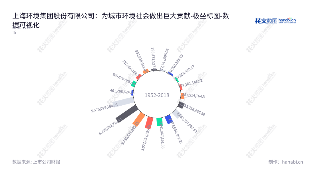 上海环境集团股份有限公司（Shanghai Environment Group Co. Ltd）是一家全国领先的环境处理公司，总部位于上海，主要从事固体废弃物处理、城市污水处理等环境市政项目投资和建设运营。,"601200","上海环境","Shanghai Environment","王瑟澜","高炜","国证2000","国证Ａ指","数据可视化","上市公司财报","数据分析","极坐标图","花火数图","图表"
