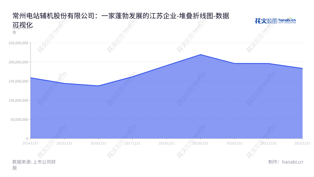  常州电站辅机股份有限公司（Changzhou Power Station Auxiliary Equipment Co., Ltd.）是一家位于江苏常州市的阀门执行机构研发、生产与销售企业，董事长杜发平，总经理杜发平，拥有多年的行业经验，一直保持稳定的发展态势，拥有强大的生产与研发实力。www.czcdf.cn,"871396","常辅股份","Changzhou Power Station","杜发平","杜发平","国证Ａ指","数据可视化","上市公司财报","数据分析","堆叠折线图","花火数图","图表"