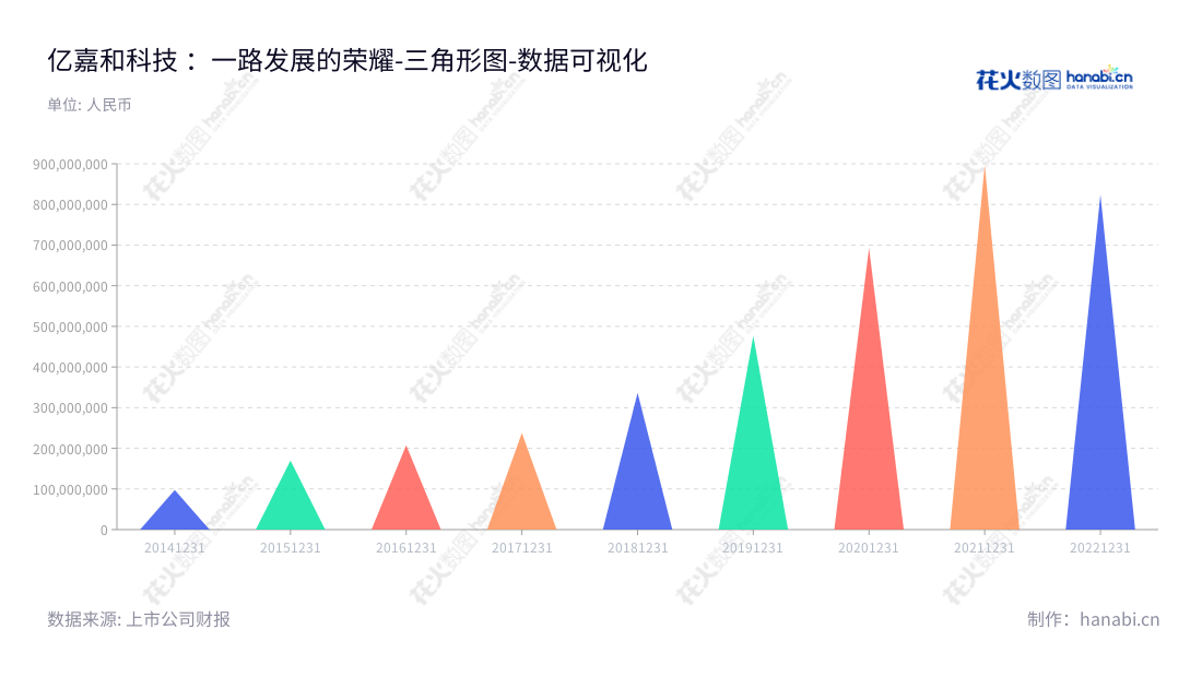 亿嘉和科技股份有限公司(Yijiahe Technology Co., Ltd.)是一家总部位于江苏南京市的高新技术企业,主营以巡检机器人及数据采集处理为核心的智能化产品和服务,电力系统服务的领军企业。,"603666","亿嘉和","Yijiahe","朱付云","汪超","国证2000","国证A指","数据可视化","上市公司财报","数据分析","三角形图","花火数图","图表"