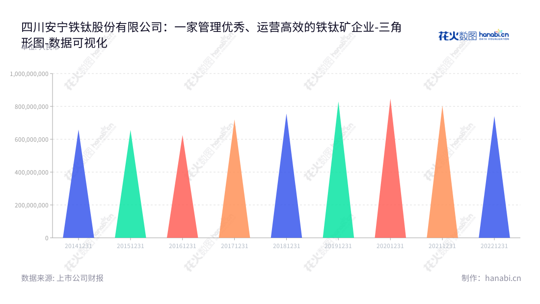 四川安宁铁钛股份有限公司(Sichuan Anning Iron and Titanium Co., Ltd.)是一家位于四川攀枝花市的钒钛磁铁矿开采、洗选、销售公司,董事长罗阳勇,总经理李顺泽,www.scantt.com,"002978","安宁股份","Anning","罗阳勇","李顺泽","国证A指","巨潮小盘","深成指R","深市精选","深证成指","中小300","数据可视化","上市公司财报","数据分析","三角形图","花火数图","图表"