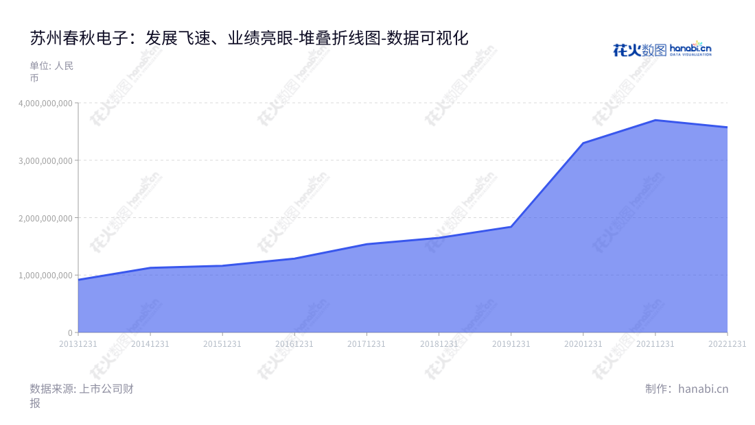 苏州春秋电子是一家致力于模组及精密模具研发、设计、制造和销售的消费电子产品公司,通过近几年不断投入的营业成本,已经取得显著的成果与发展。,"603890","春秋电子","Chunqiu Electronic","薛革文","薛革文","国证2000","国证A指","数据可视化","上市公司财报","数据分析","堆叠折线图","花火数图","图表"