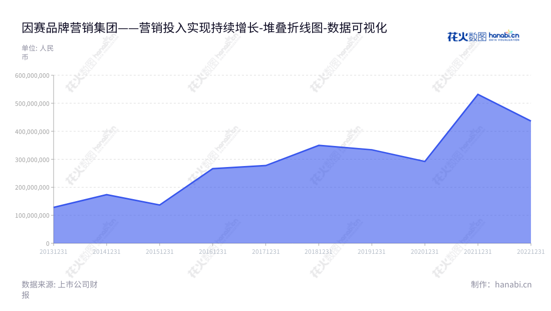 广东因赛品牌营销集团股份有限公司(300781)，由王建朝担任董事长，李明担任总经理。因赛集团以整合营销传播服务为主营业务，助力企业客户实现品牌营销的最大价值。,"300781","因赛集团","Insight Group","王建朝","李明","国证Ａ指","数据可视化","上市公司财报","数据分析","堆叠折线图","花火数图","图表"
