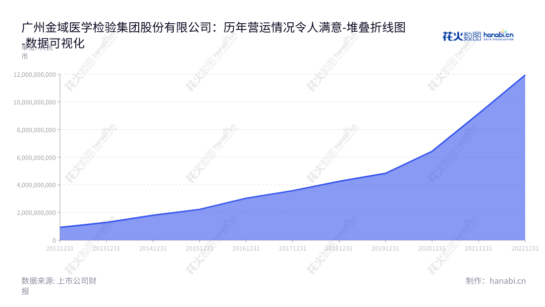 广州金域医学是一家专注于向各类医疗机构提供医学检验及病理诊断外包服务的公司,总经理为梁耀铭,网址为www.kingmed.com.cn。,"603882","金域医学","Kingmed Diagnostics","梁耀铭","梁耀铭","ESG 300","国证A指","巨潮中盘","上证180","中证500","数据可视化","上市公司财报","数据分析","堆叠折线图","花火数图","图表"