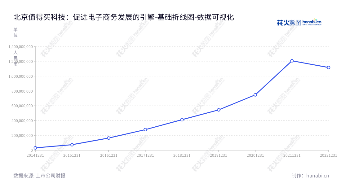 北京值得买科技股份有限公司（Beijing Zhidemai Technology Co., Ltd）是一家位于北京的互联网公司，主要营运内容类导购平台、海淘代购及互联网效果营销服务，提供帮助电商及品牌商推广信息的平台。,"300785","值得买","ZDM","隋国栋","国证2000","国证Ａ指","数据可视化","上市公司财报","数据分析","基础折线图","花火数图","图表"